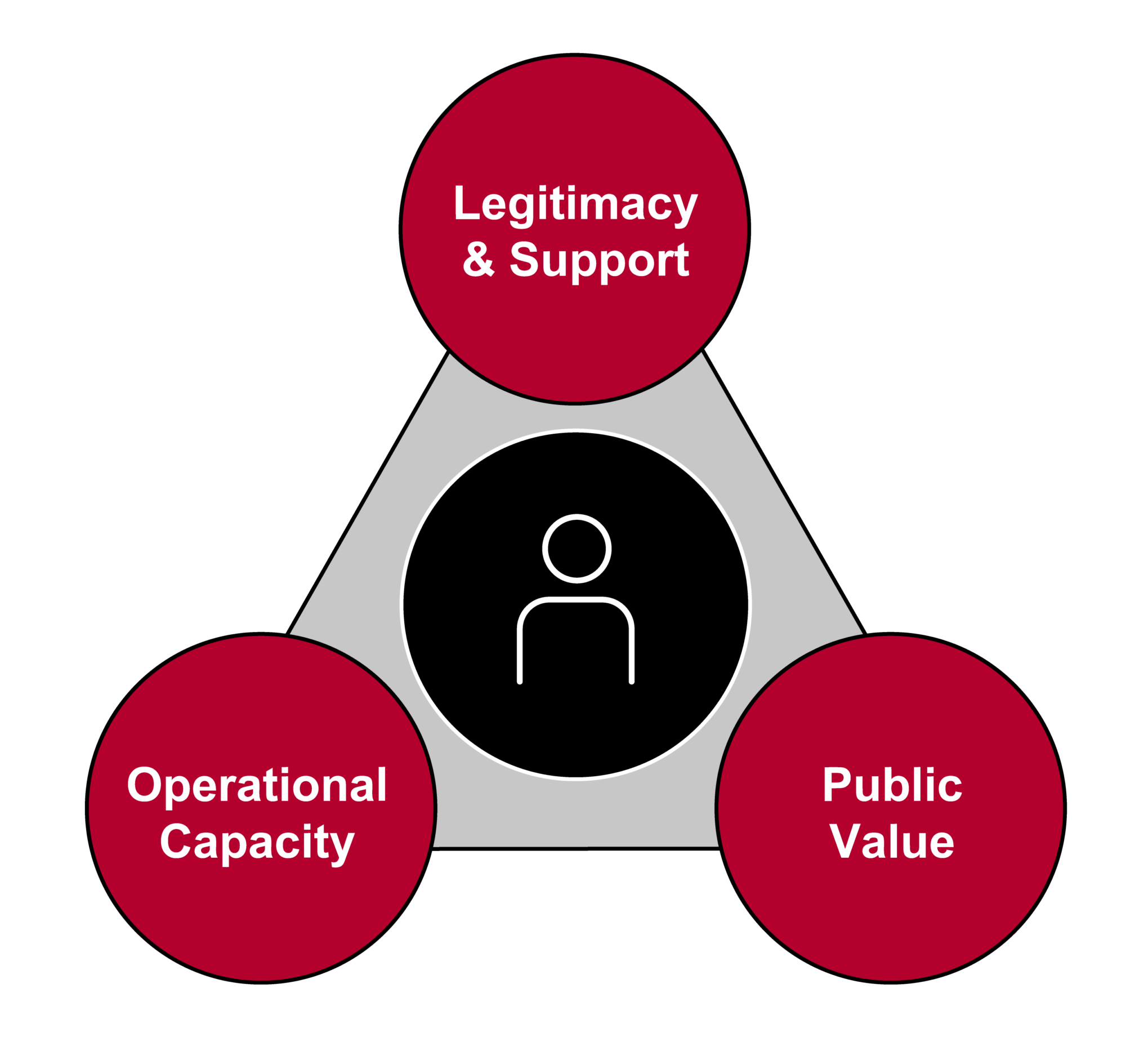Strategic Triangle for Single Change Agent