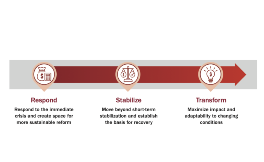 Graphic showing respond, stabilize, and transform steps